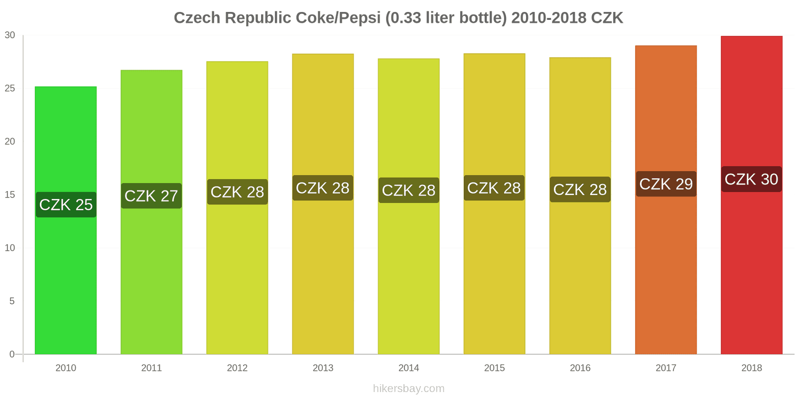 Czech Republic price changes Coke/Pepsi (0.33 liter bottle) hikersbay.com