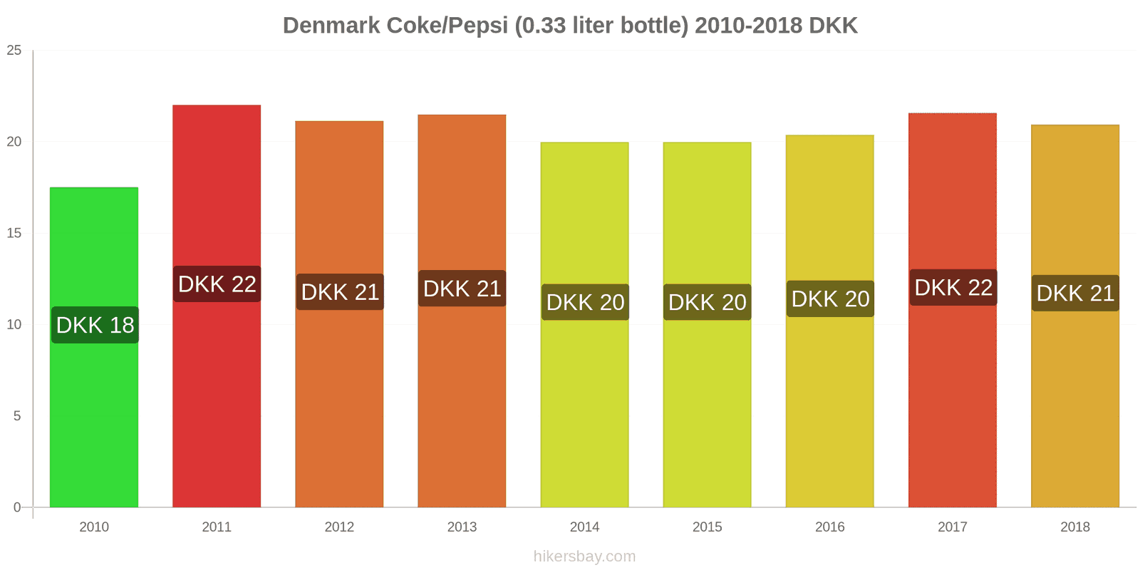 Denmark price changes Coke/Pepsi (0.33 liter bottle) hikersbay.com