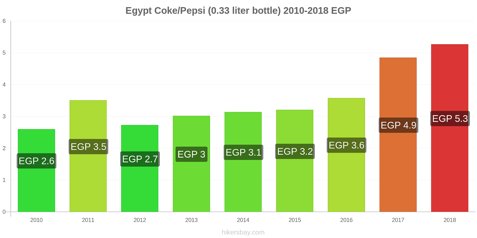 Egypt price changes Coke/Pepsi (0.33 liter bottle) hikersbay.com