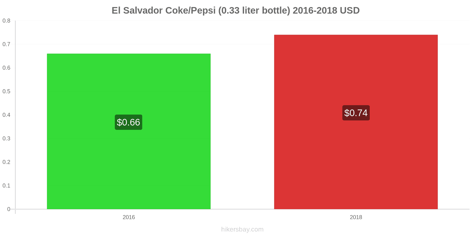 El Salvador price changes Coke/Pepsi (0.33 liter bottle) hikersbay.com