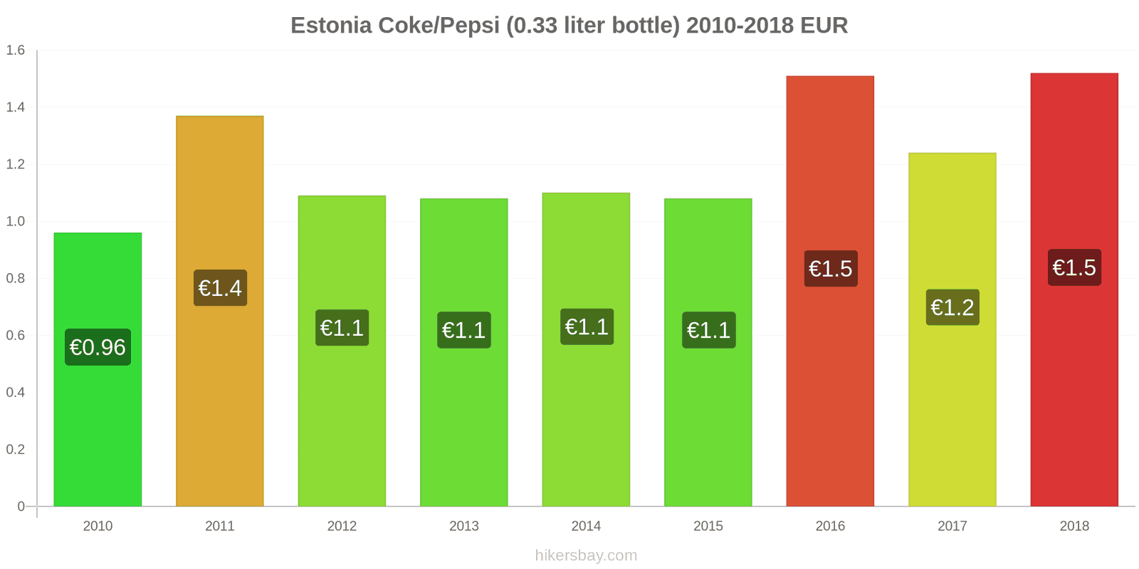 Estonia price changes Coke/Pepsi (0.33 liter bottle) hikersbay.com