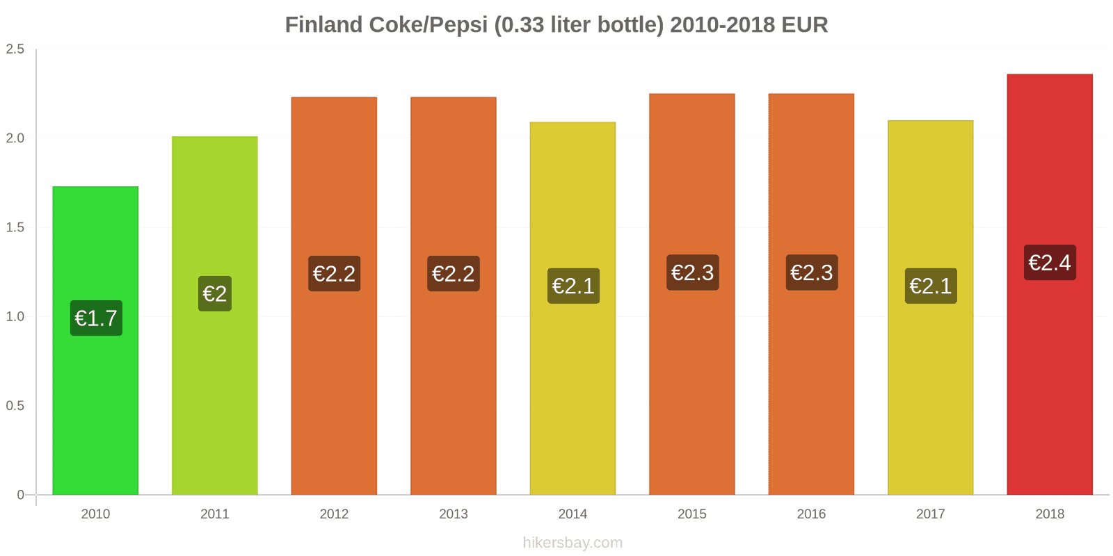 Finland price changes Coke/Pepsi (0.33 liter bottle) hikersbay.com