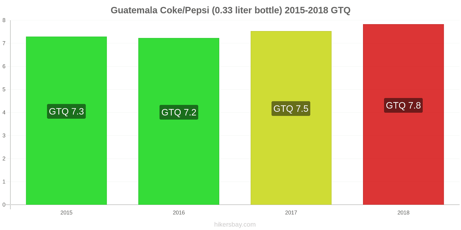 Guatemala price changes Coke/Pepsi (0.33 liter bottle) hikersbay.com