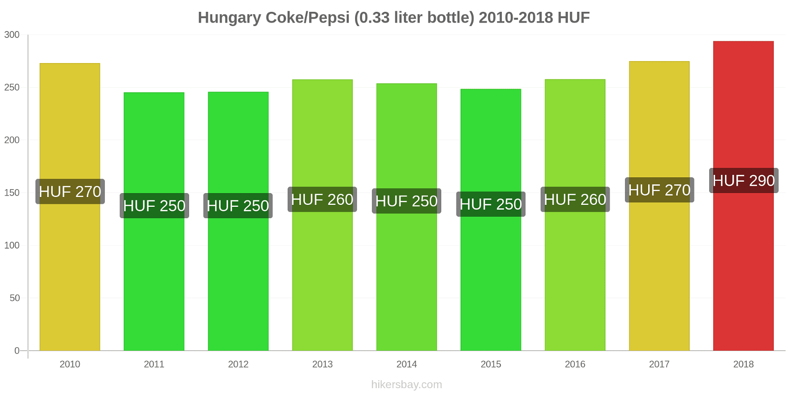 Hungary price changes Coke/Pepsi (0.33 liter bottle) hikersbay.com