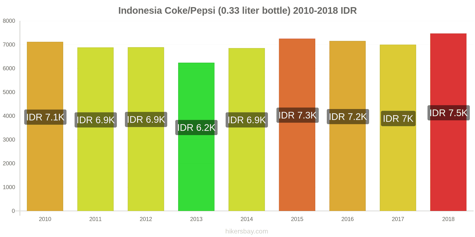 Indonesia price changes Coke/Pepsi (0.33 liter bottle) hikersbay.com