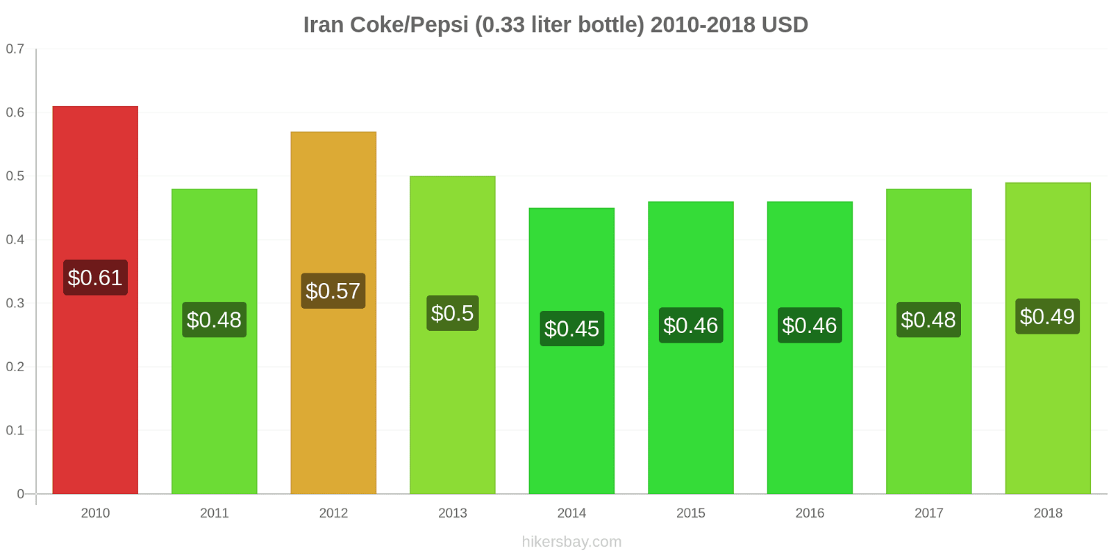 Iran price changes Coke/Pepsi (0.33 liter bottle) hikersbay.com