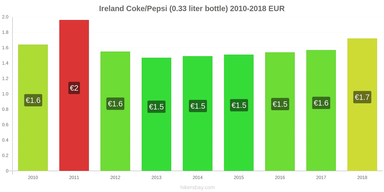 Ireland price changes Coke/Pepsi (0.33 liter bottle) hikersbay.com