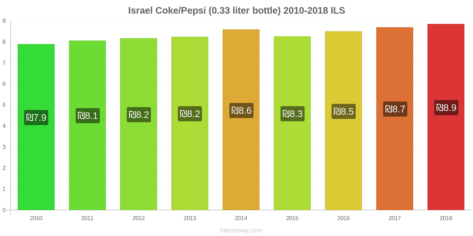 Israel price changes Coke/Pepsi (0.33 liter bottle) hikersbay.com
