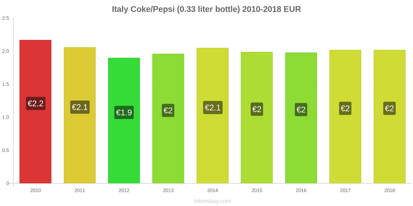 Italy price changes Coke/Pepsi (0.33 liter bottle) hikersbay.com