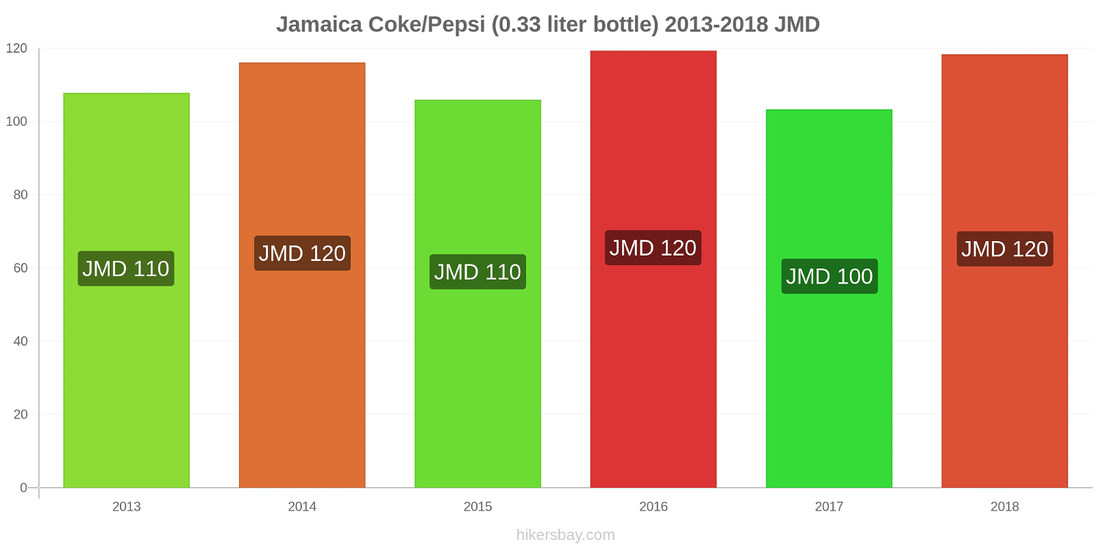 Jamaica price changes Coke/Pepsi (0.33 liter bottle) hikersbay.com