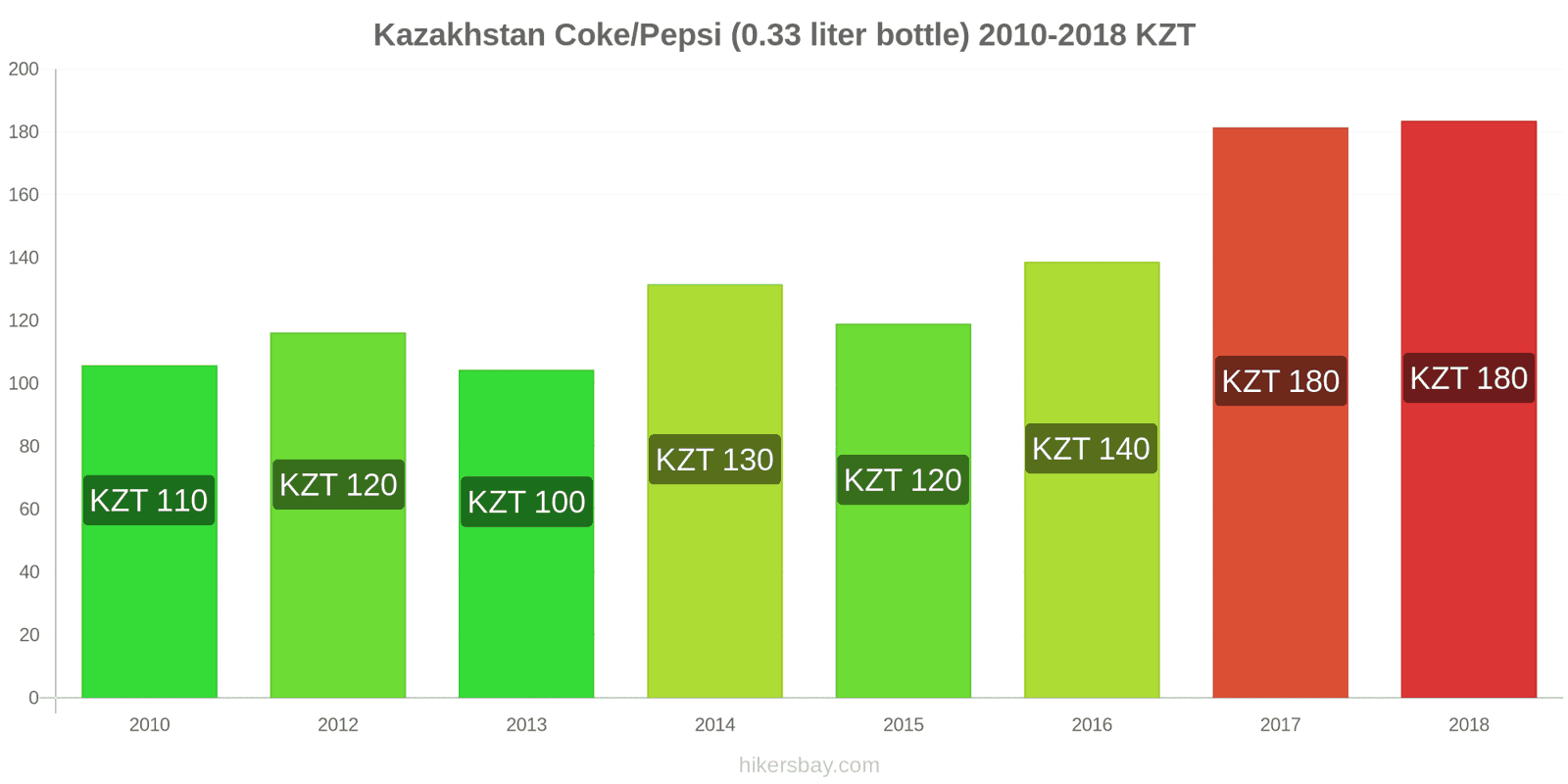 Kazakhstan price changes Coke/Pepsi (0.33 liter bottle) hikersbay.com