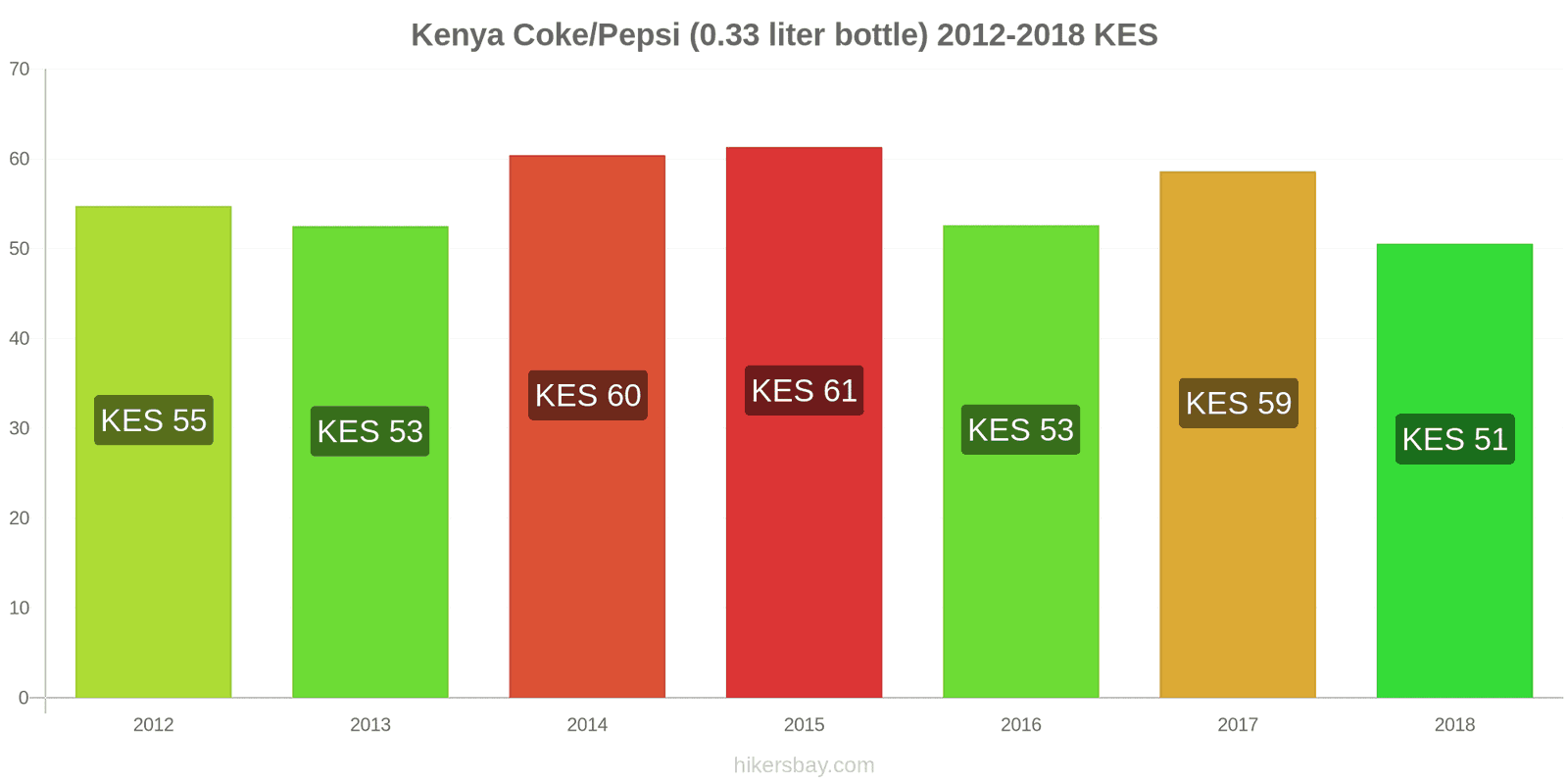 Kenya price changes Coke/Pepsi (0.33 liter bottle) hikersbay.com