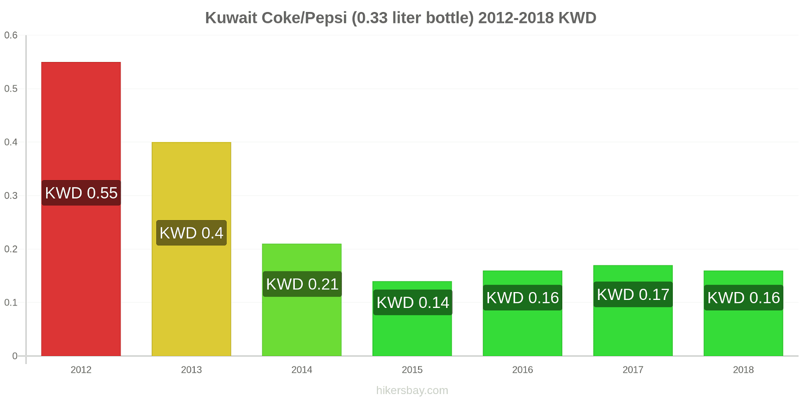 Kuwait price changes Coke/Pepsi (0.33 liter bottle) hikersbay.com
