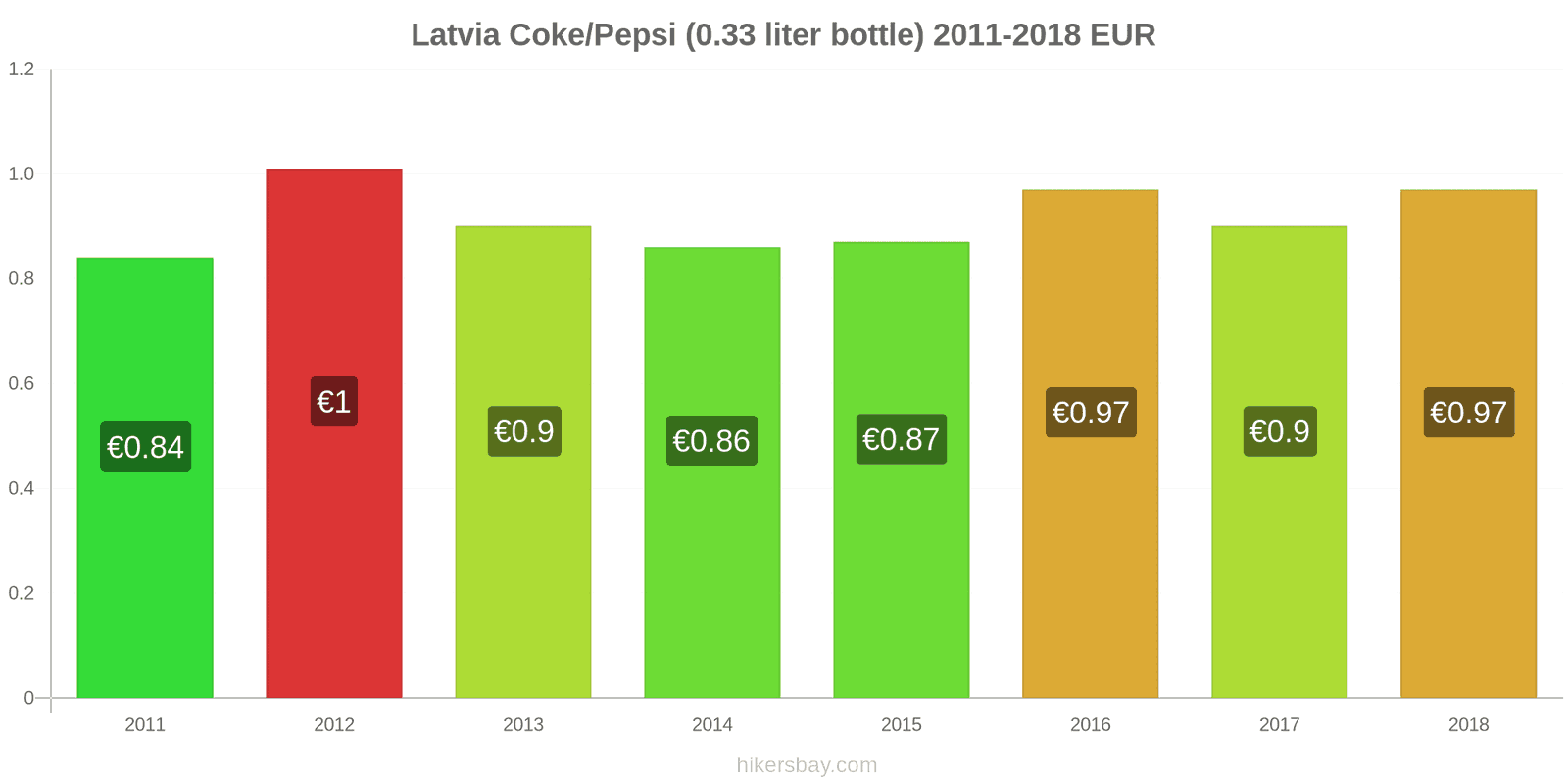 Latvia price changes Coke/Pepsi (0.33 liter bottle) hikersbay.com