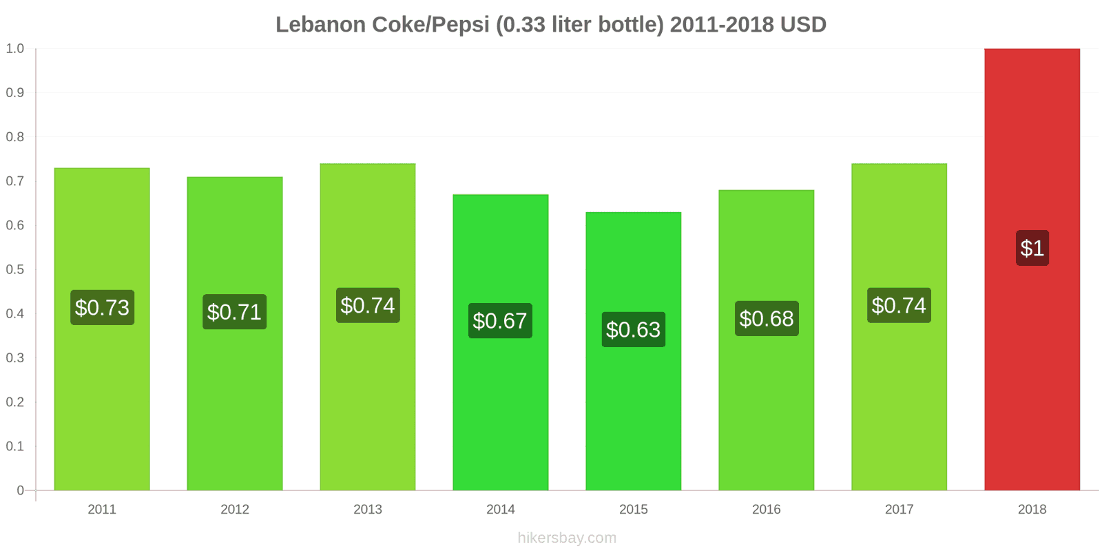 Lebanon price changes Coke/Pepsi (0.33 liter bottle) hikersbay.com