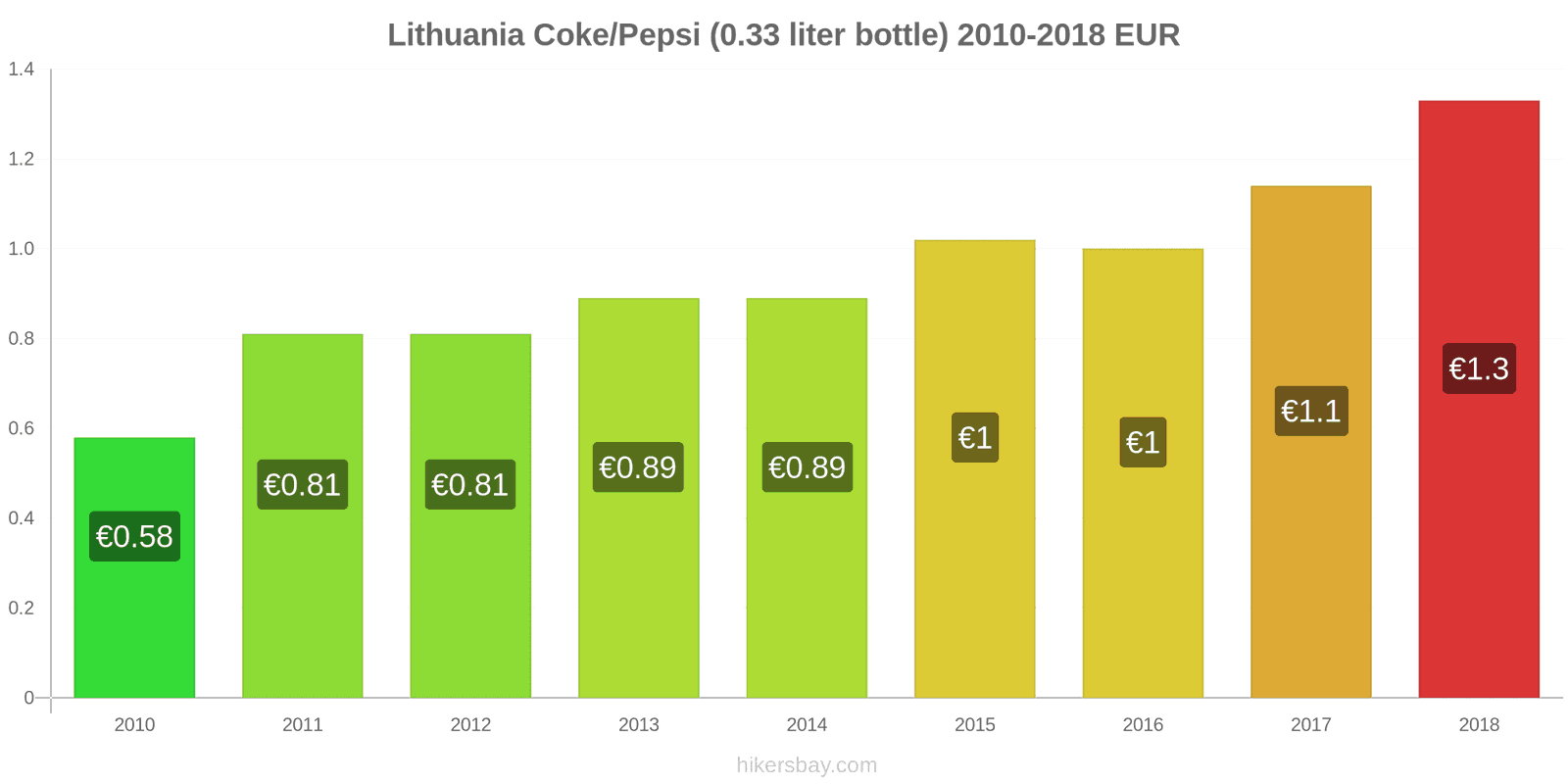 Lithuania price changes Coke/Pepsi (0.33 liter bottle) hikersbay.com