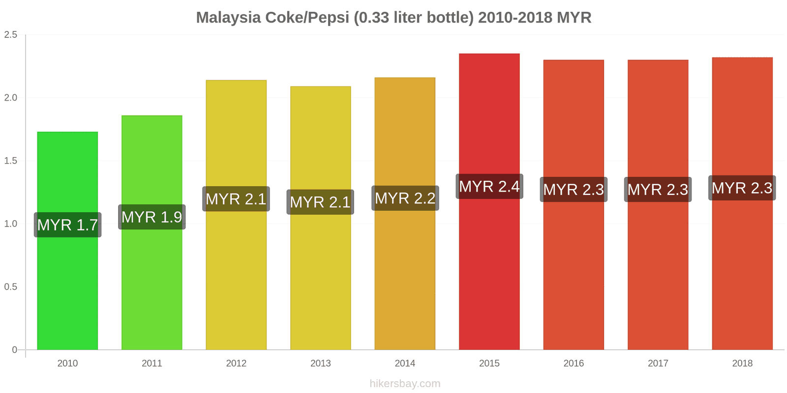 Malaysia price changes Coke/Pepsi (0.33 liter bottle) hikersbay.com