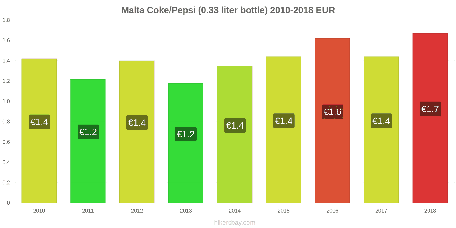 Malta price changes Coke/Pepsi (0.33 liter bottle) hikersbay.com