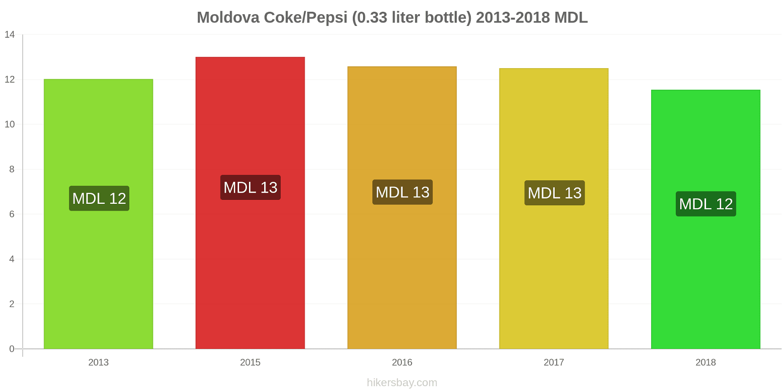 Moldova price changes Coke/Pepsi (0.33 liter bottle) hikersbay.com