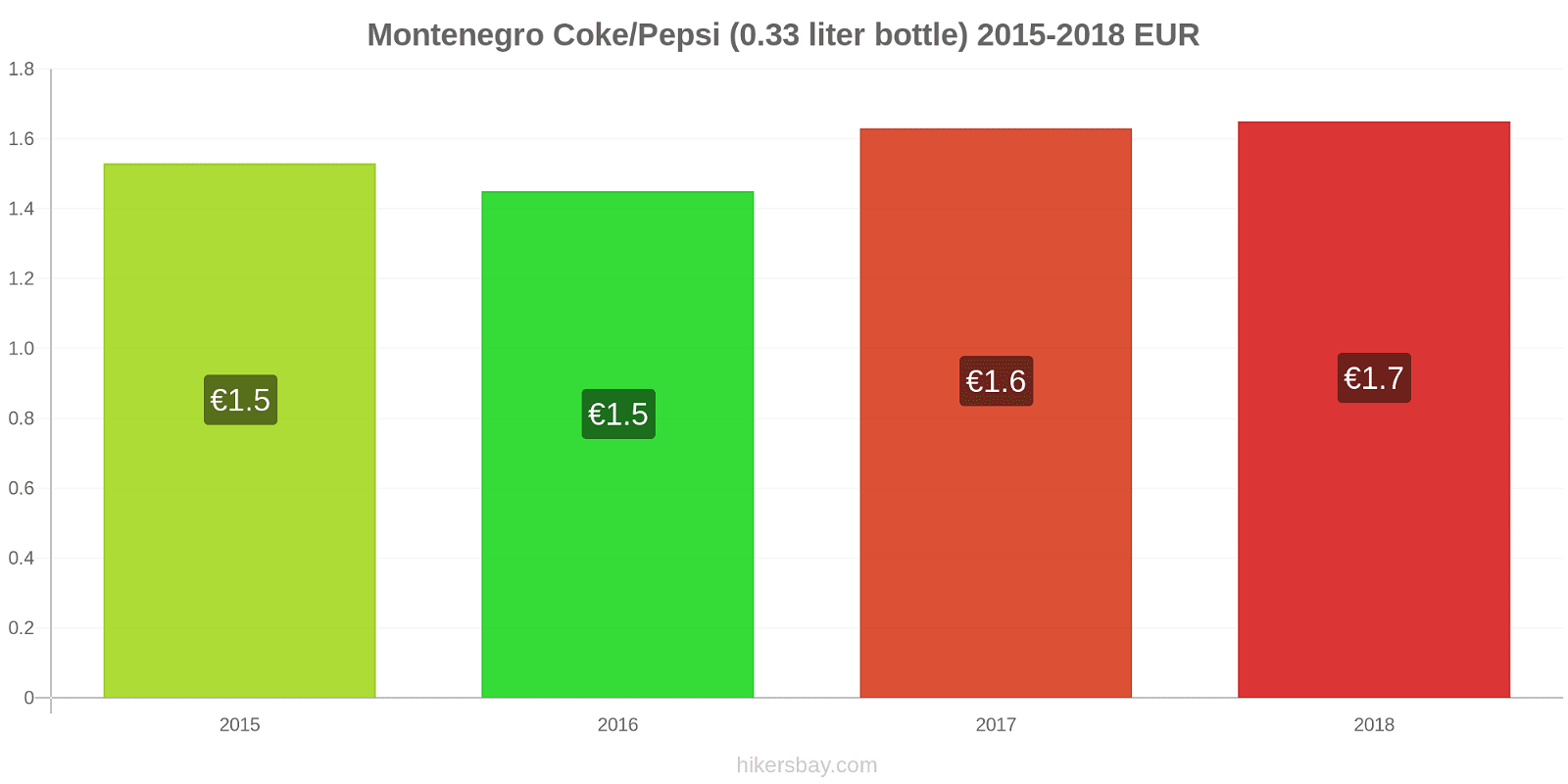 Montenegro price changes Coke/Pepsi (0.33 liter bottle) hikersbay.com