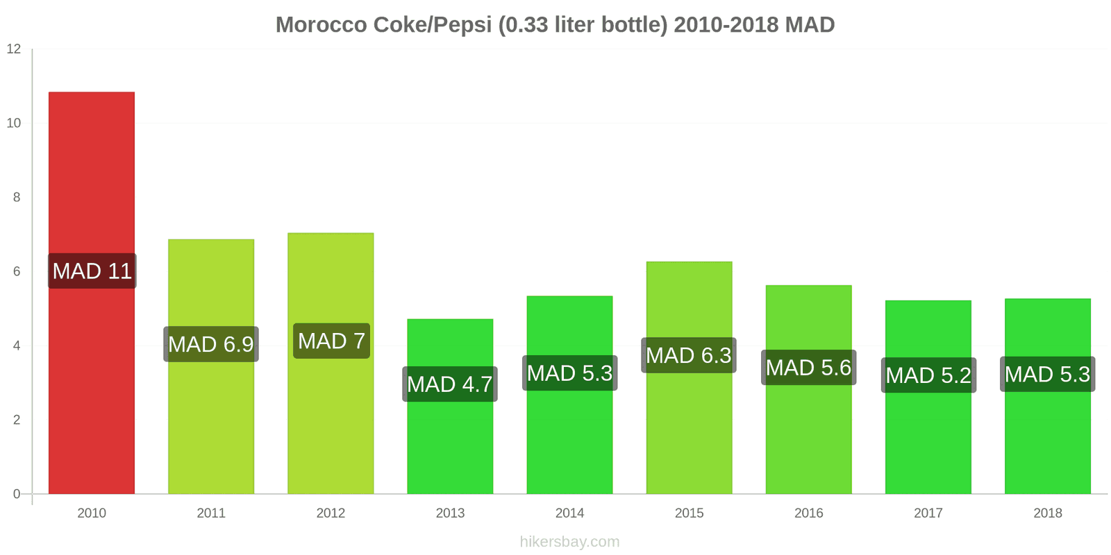 Morocco price changes Coke/Pepsi (0.33 liter bottle) hikersbay.com