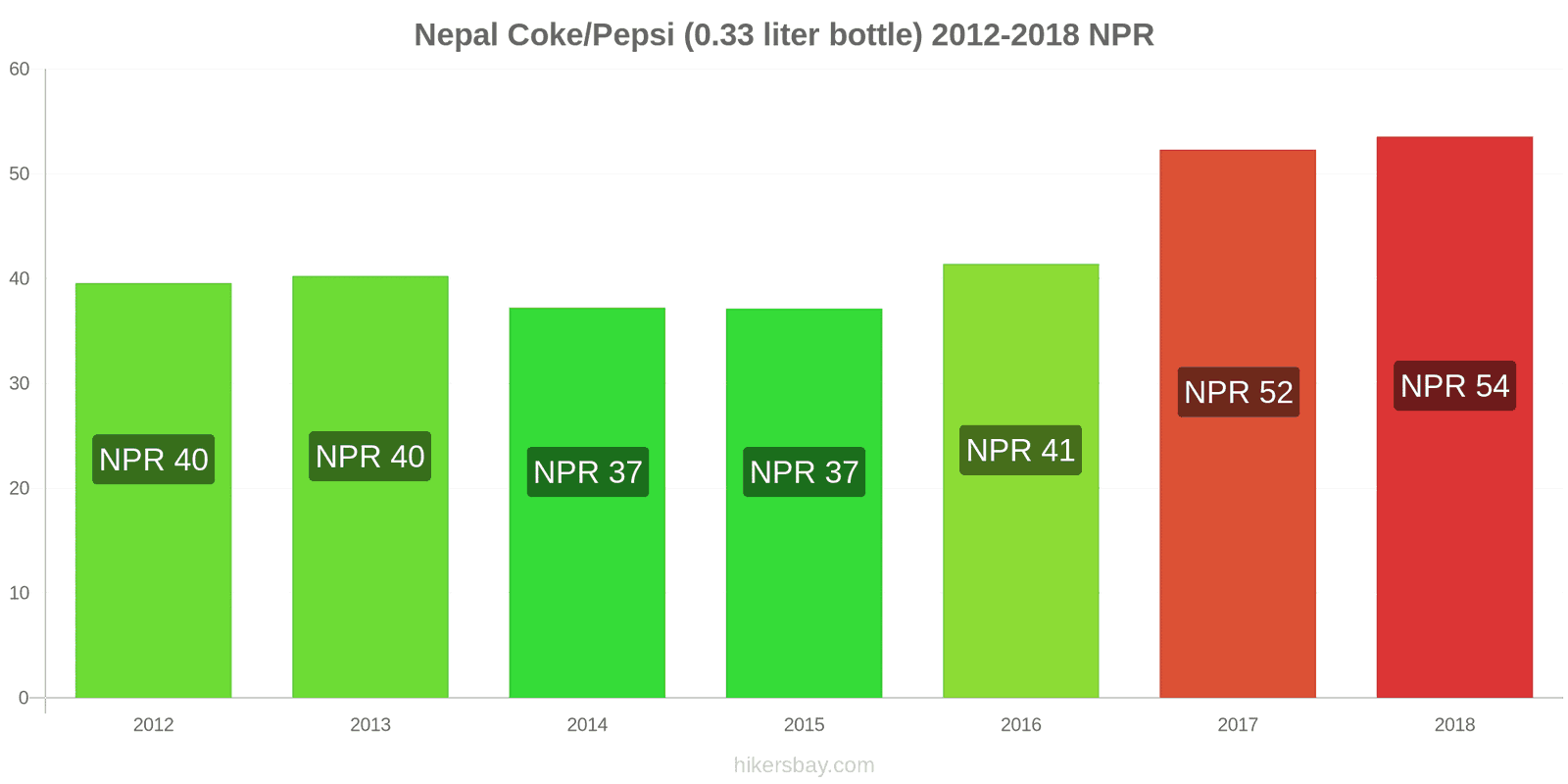 Nepal price changes Coke/Pepsi (0.33 liter bottle) hikersbay.com