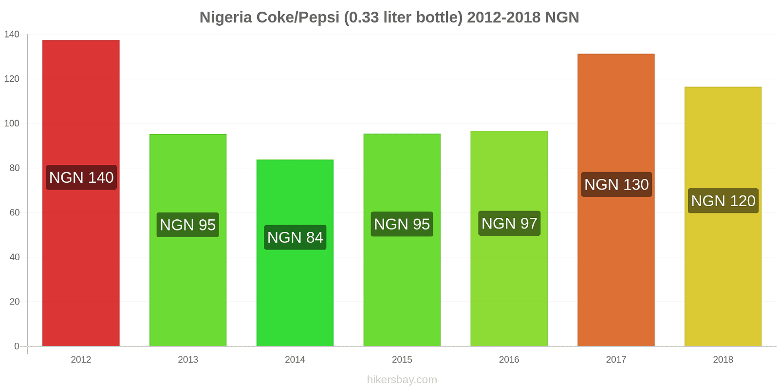Nigeria price changes Coke/Pepsi (0.33 liter bottle) hikersbay.com