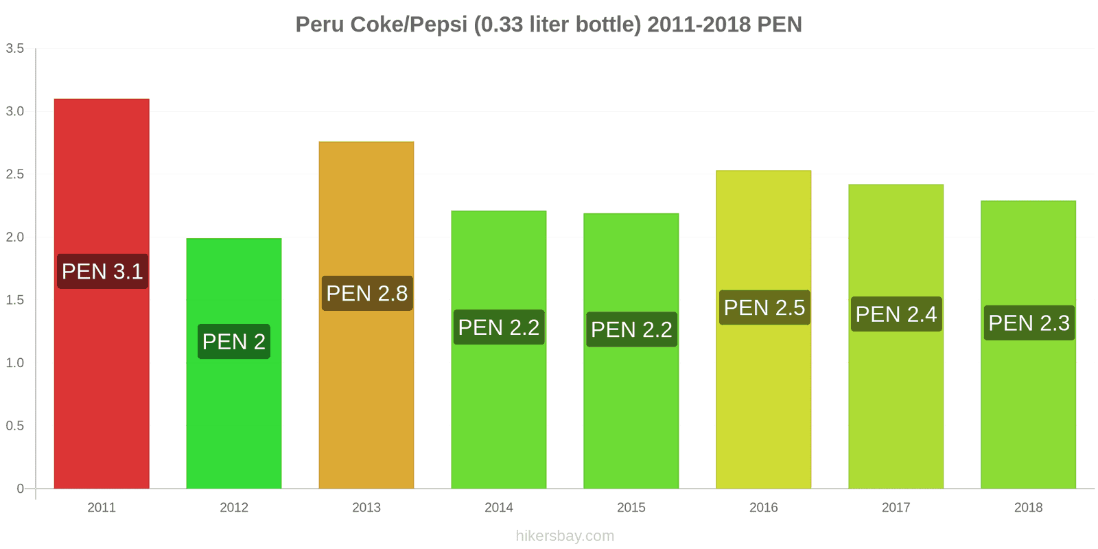 Peru price changes Coke/Pepsi (0.33 liter bottle) hikersbay.com