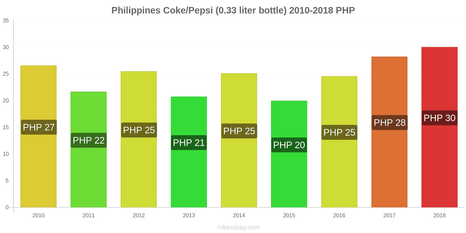 Philippines price changes Coke/Pepsi (0.33 liter bottle) hikersbay.com