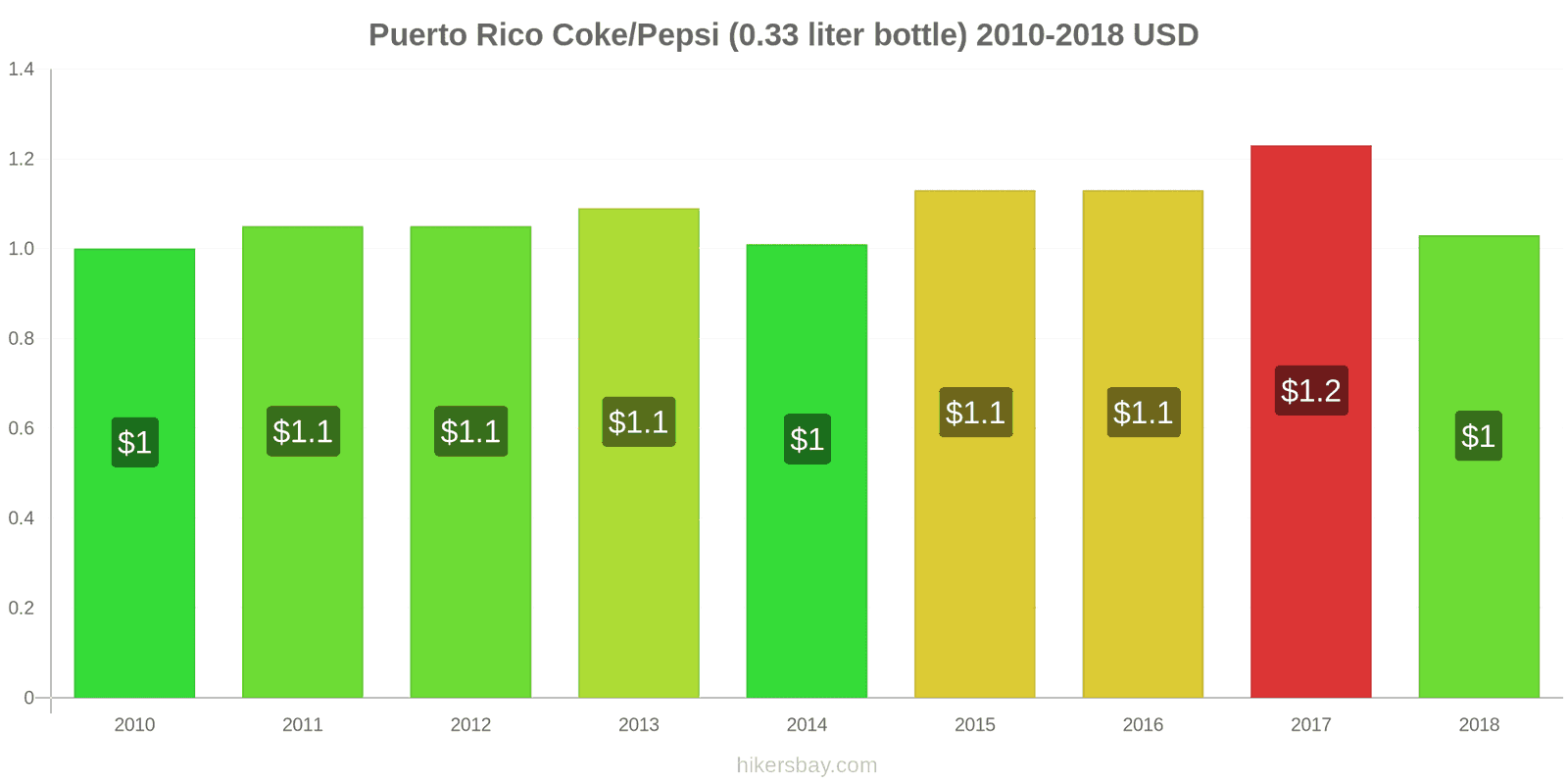 Puerto Rico price changes Coke/Pepsi (0.33 liter bottle) hikersbay.com