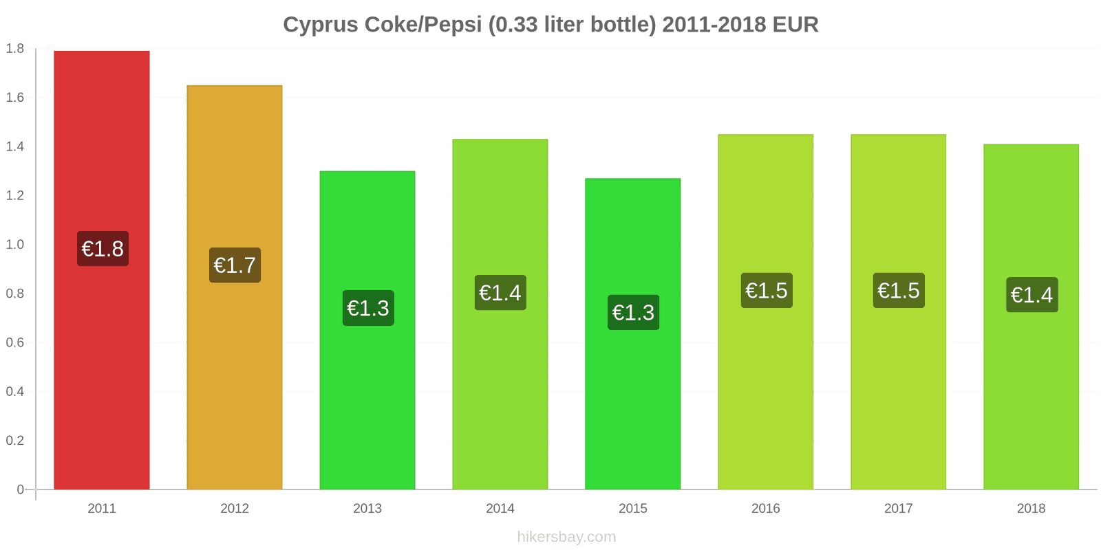 Cyprus price changes Coke/Pepsi (0.33 liter bottle) hikersbay.com