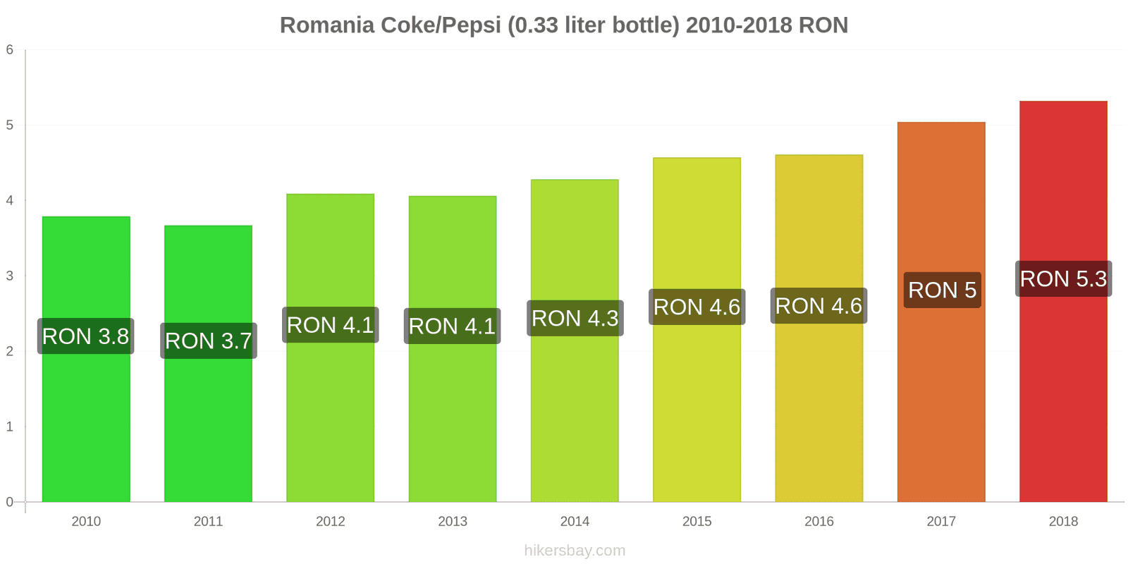 Romania price changes Coke/Pepsi (0.33 liter bottle) hikersbay.com