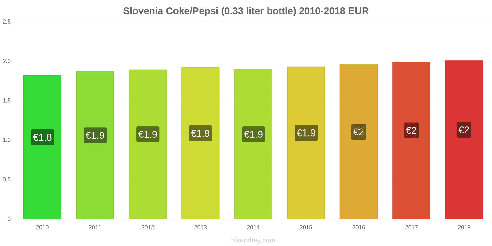 Slovenia price changes Coke/Pepsi (0.33 liter bottle) hikersbay.com