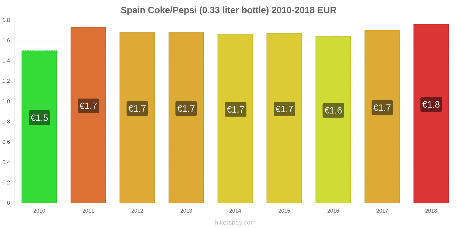 Spain price changes Coke/Pepsi (0.33 liter bottle) hikersbay.com