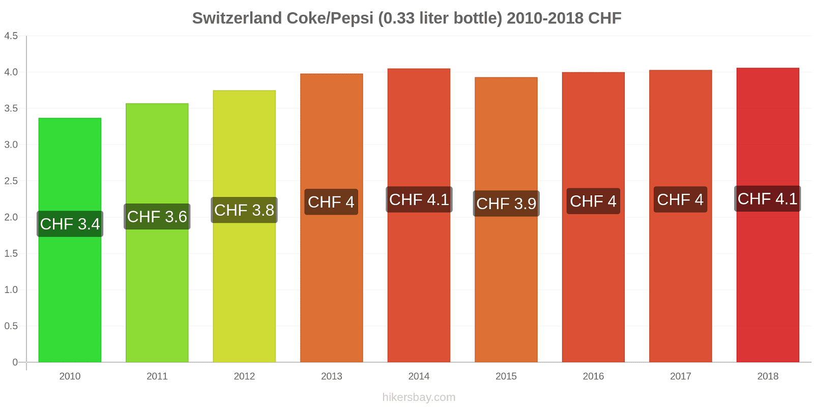 Switzerland price changes Coke/Pepsi (0.33 liter bottle) hikersbay.com