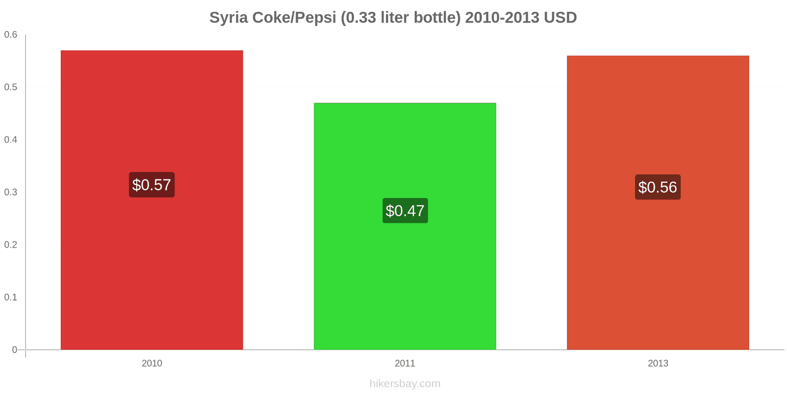 Syria price changes Coke/Pepsi (0.33 liter bottle) hikersbay.com