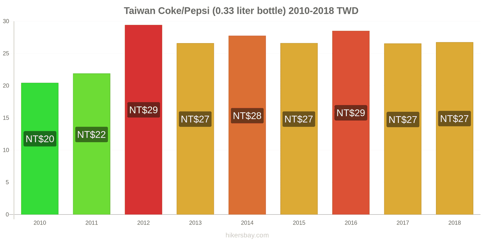 Taiwan price changes Coke/Pepsi (0.33 liter bottle) hikersbay.com