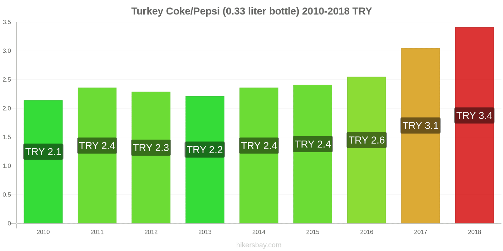 Turkey price changes Coke/Pepsi (0.33 liter bottle) hikersbay.com