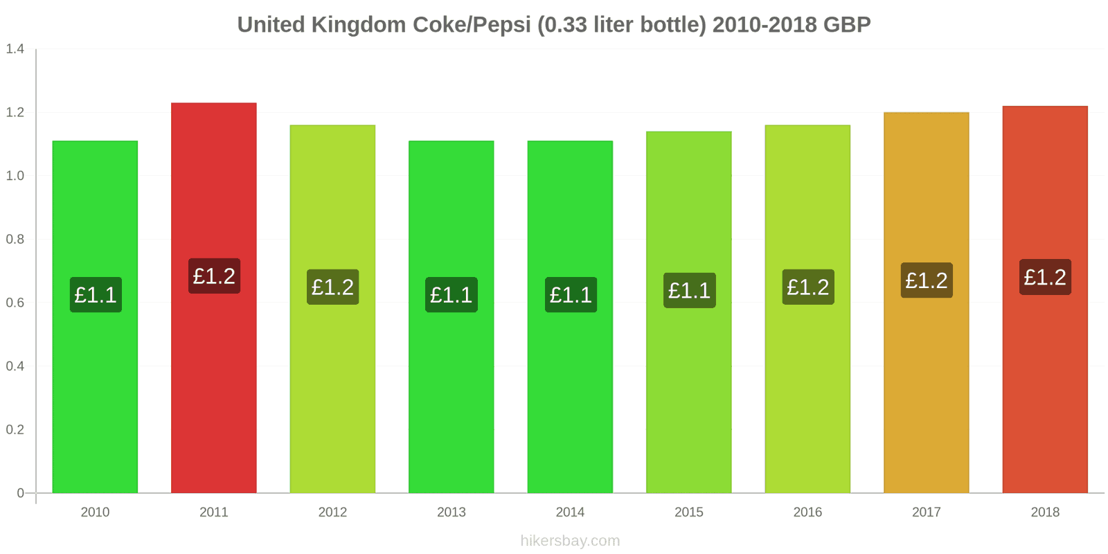 United Kingdom price changes Coke/Pepsi (0.33 liter bottle) hikersbay.com