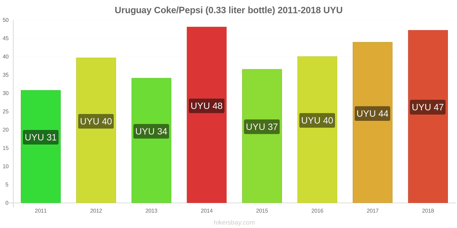 Uruguay price changes Coke/Pepsi (0.33 liter bottle) hikersbay.com