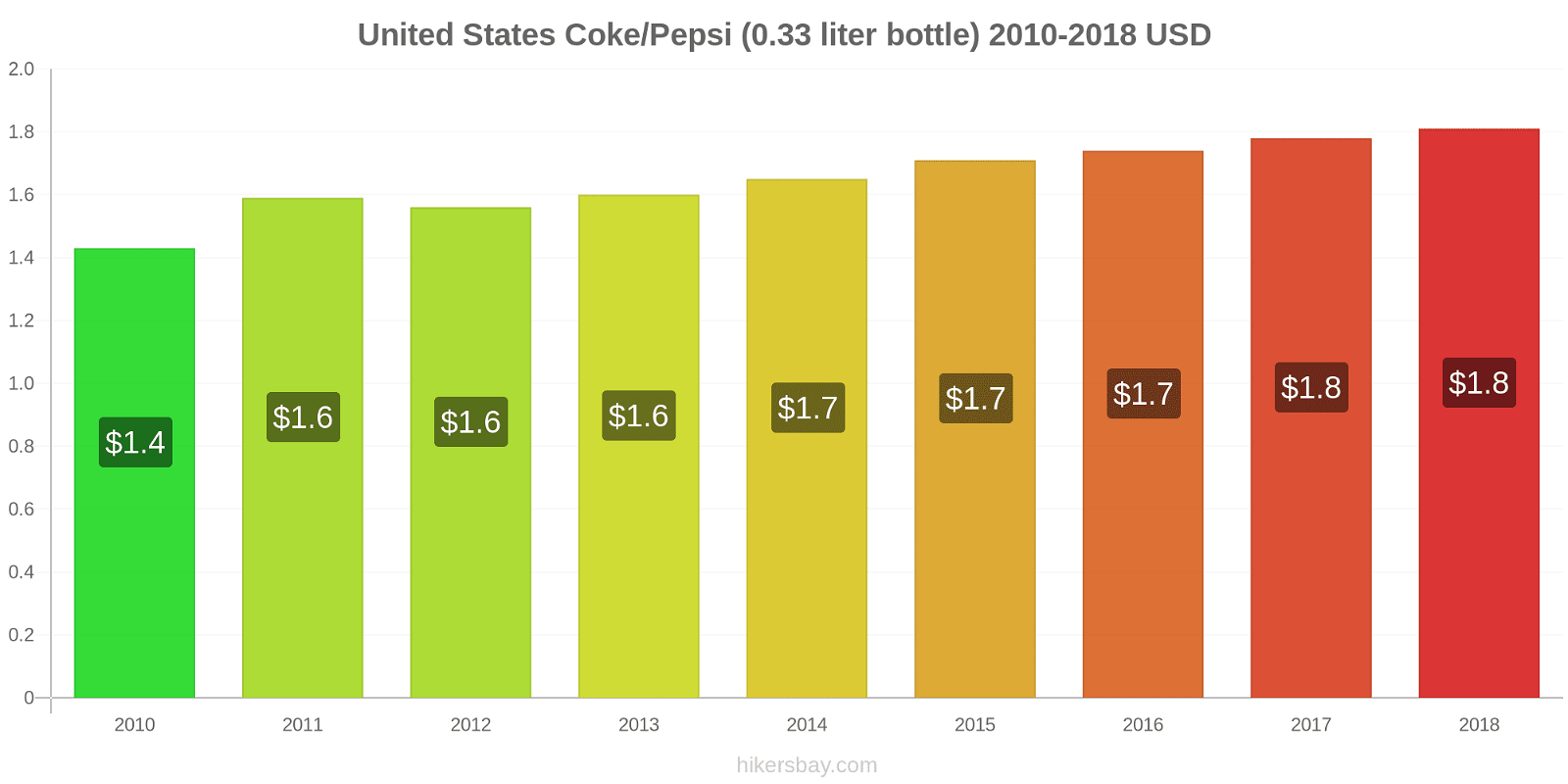 United States price changes Coke/Pepsi (0.33 liter bottle) hikersbay.com
