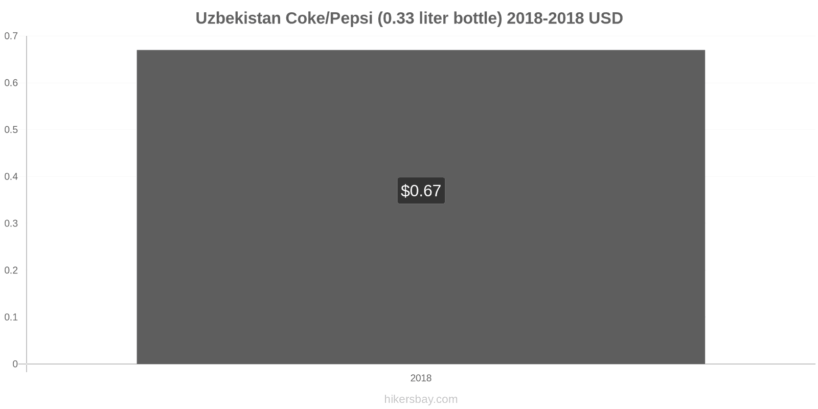 Uzbekistan price changes Coke/Pepsi (0.33 liter bottle) hikersbay.com