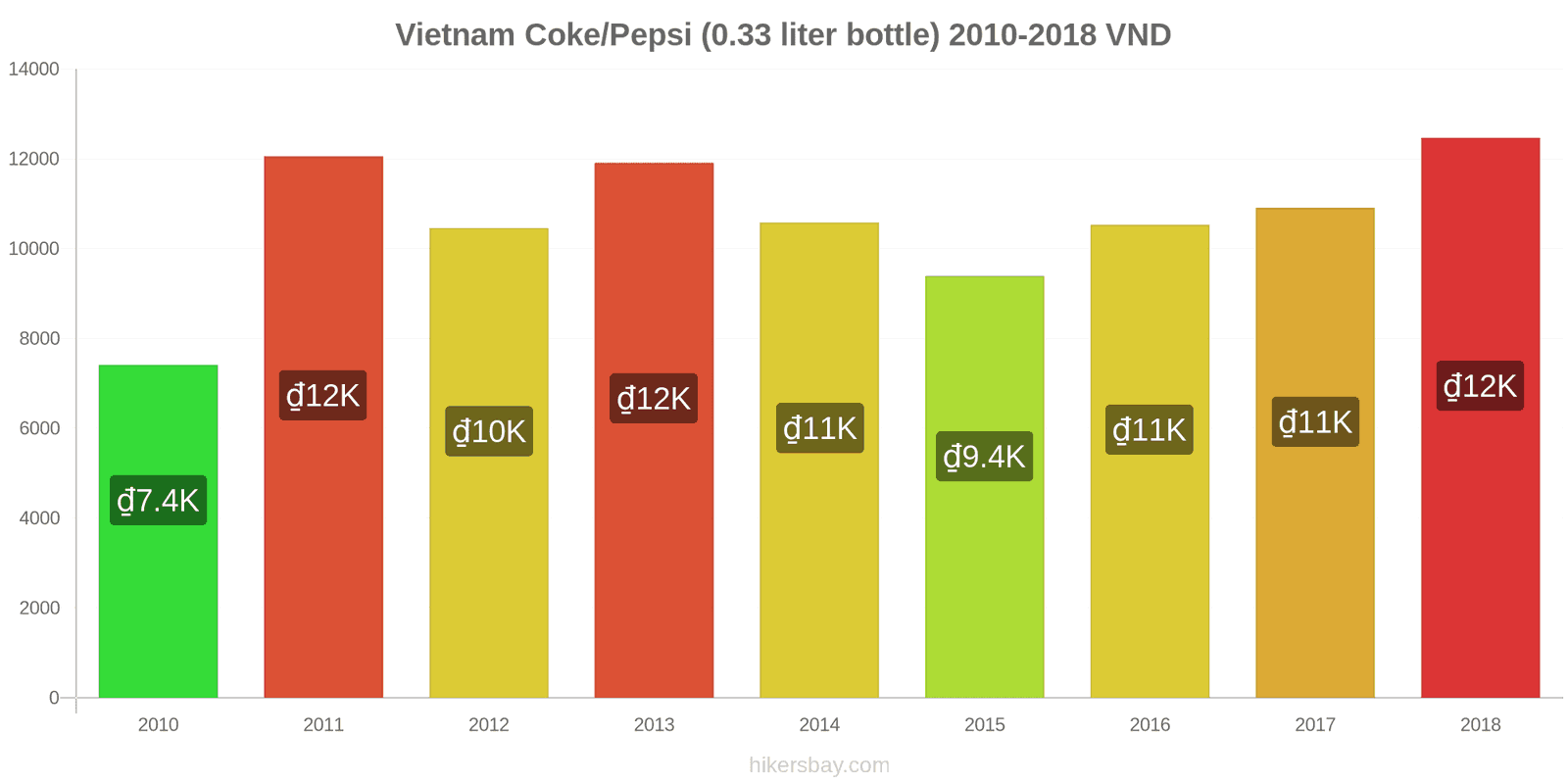 Vietnam price changes Coke/Pepsi (0.33 liter bottle) hikersbay.com