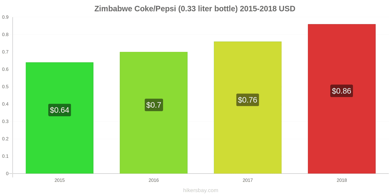 Zimbabwe price changes Coke/Pepsi (0.33 liter bottle) hikersbay.com