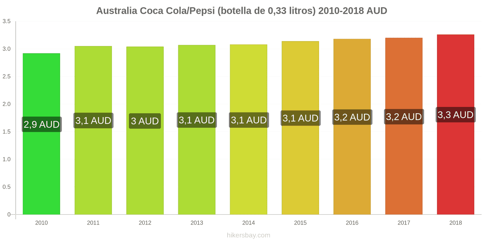 Australia cambios de precios Coca-Cola/Pepsi (botella de 0.33 litros) hikersbay.com