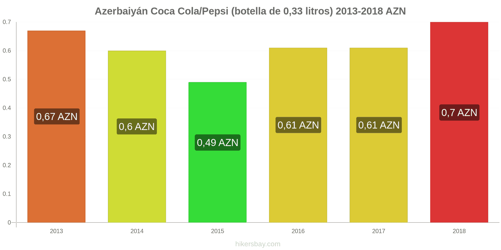 Azerbaiyán cambios de precios Coca-Cola/Pepsi (botella de 0.33 litros) hikersbay.com