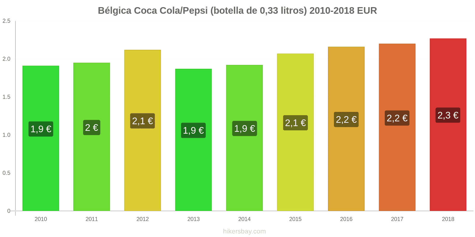 Bélgica cambios de precios Coca-Cola/Pepsi (botella de 0.33 litros) hikersbay.com