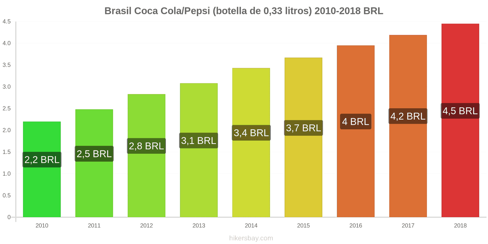 Brasil cambios de precios Coca-Cola/Pepsi (botella de 0.33 litros) hikersbay.com