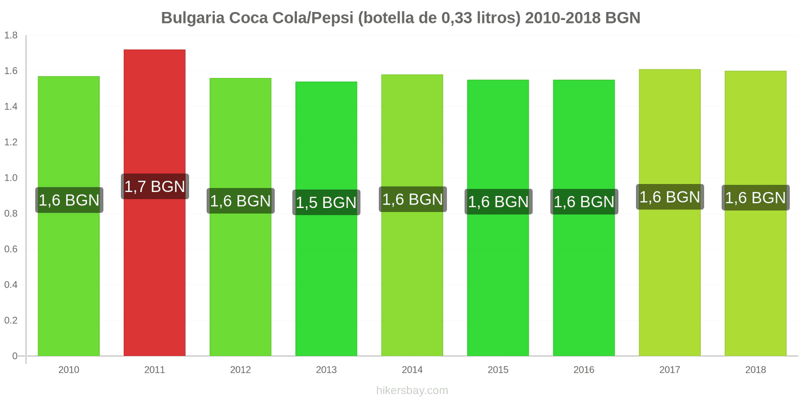 Bulgaria cambios de precios Coca-Cola/Pepsi (botella de 0.33 litros) hikersbay.com
