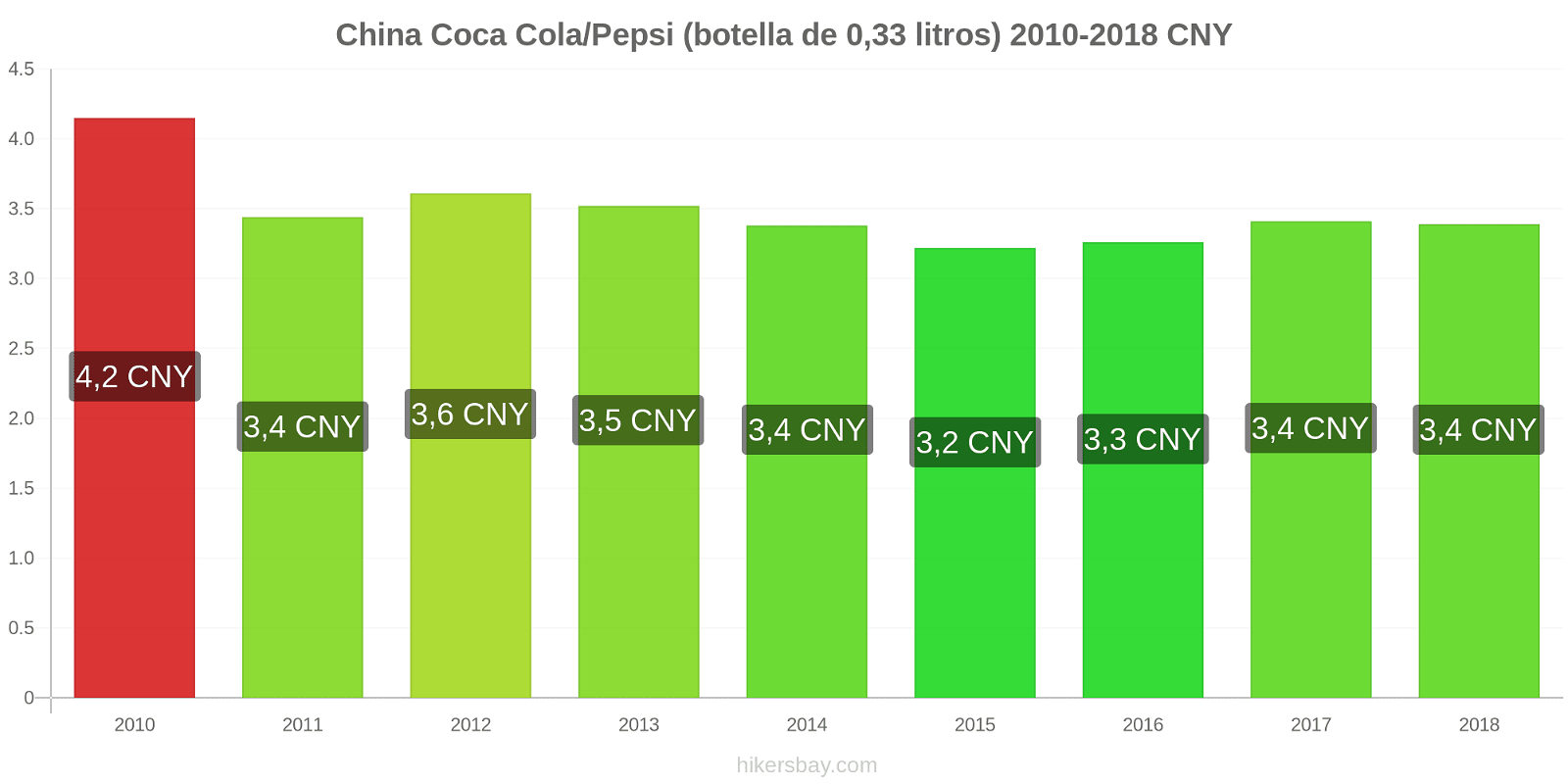 China cambios de precios Coca-Cola/Pepsi (botella de 0.33 litros) hikersbay.com